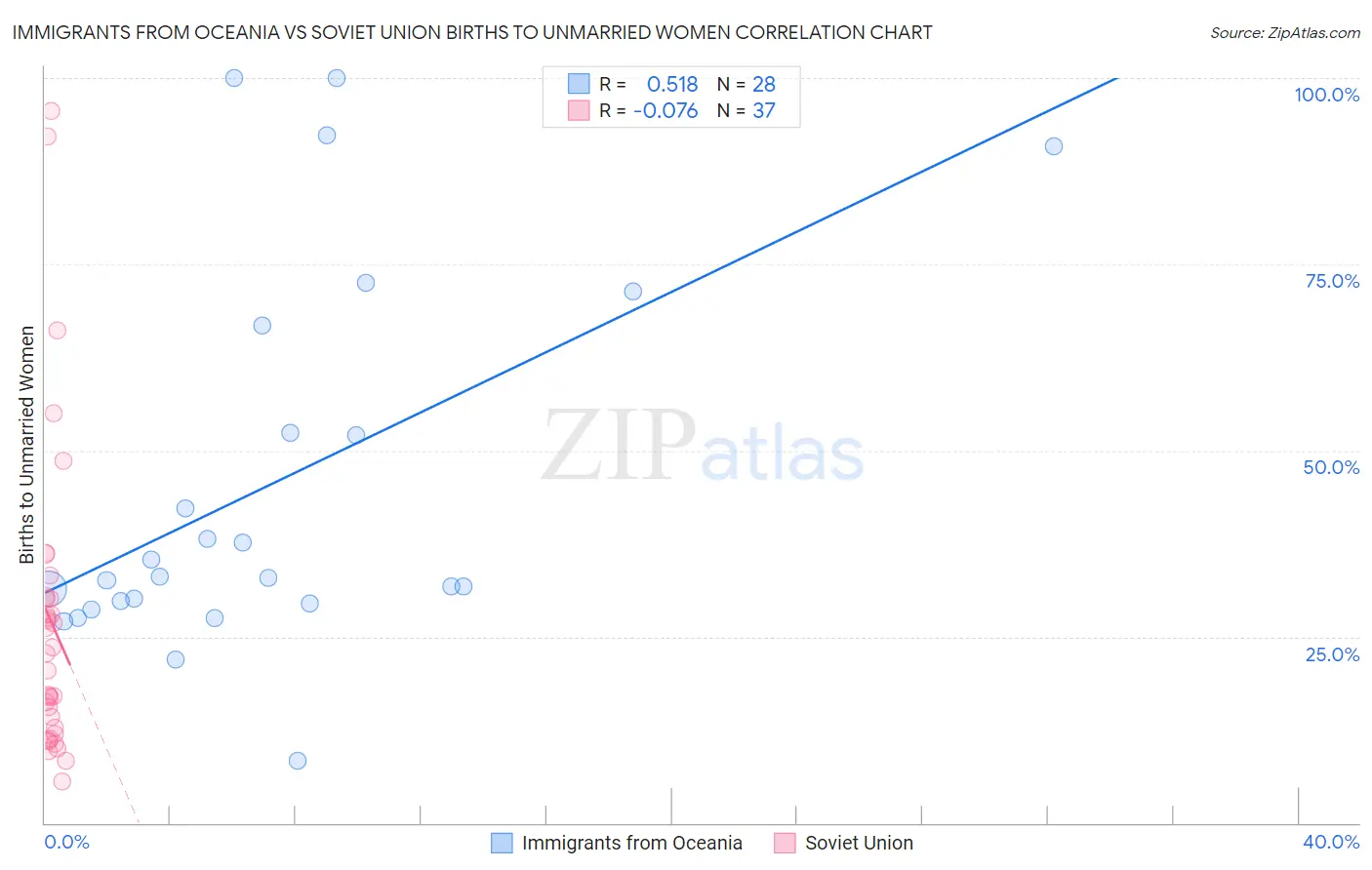 Immigrants from Oceania vs Soviet Union Births to Unmarried Women