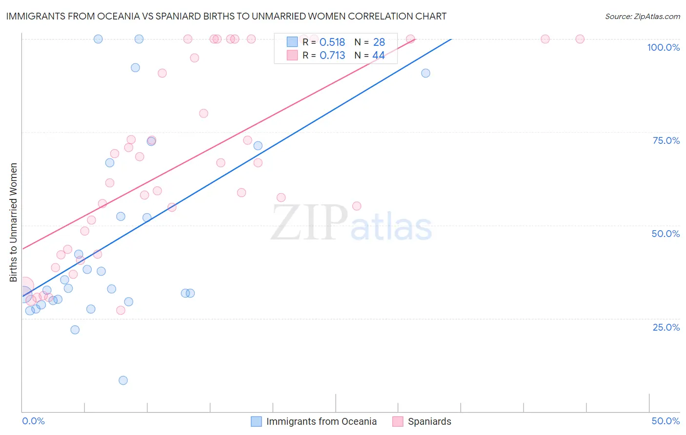 Immigrants from Oceania vs Spaniard Births to Unmarried Women