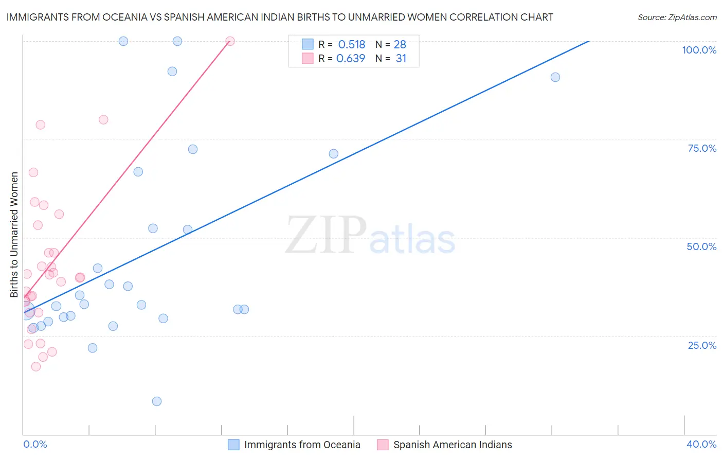 Immigrants from Oceania vs Spanish American Indian Births to Unmarried Women