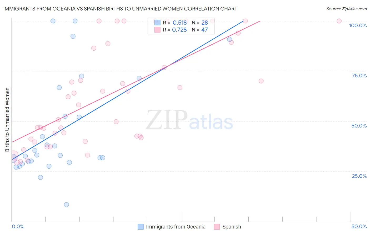 Immigrants from Oceania vs Spanish Births to Unmarried Women