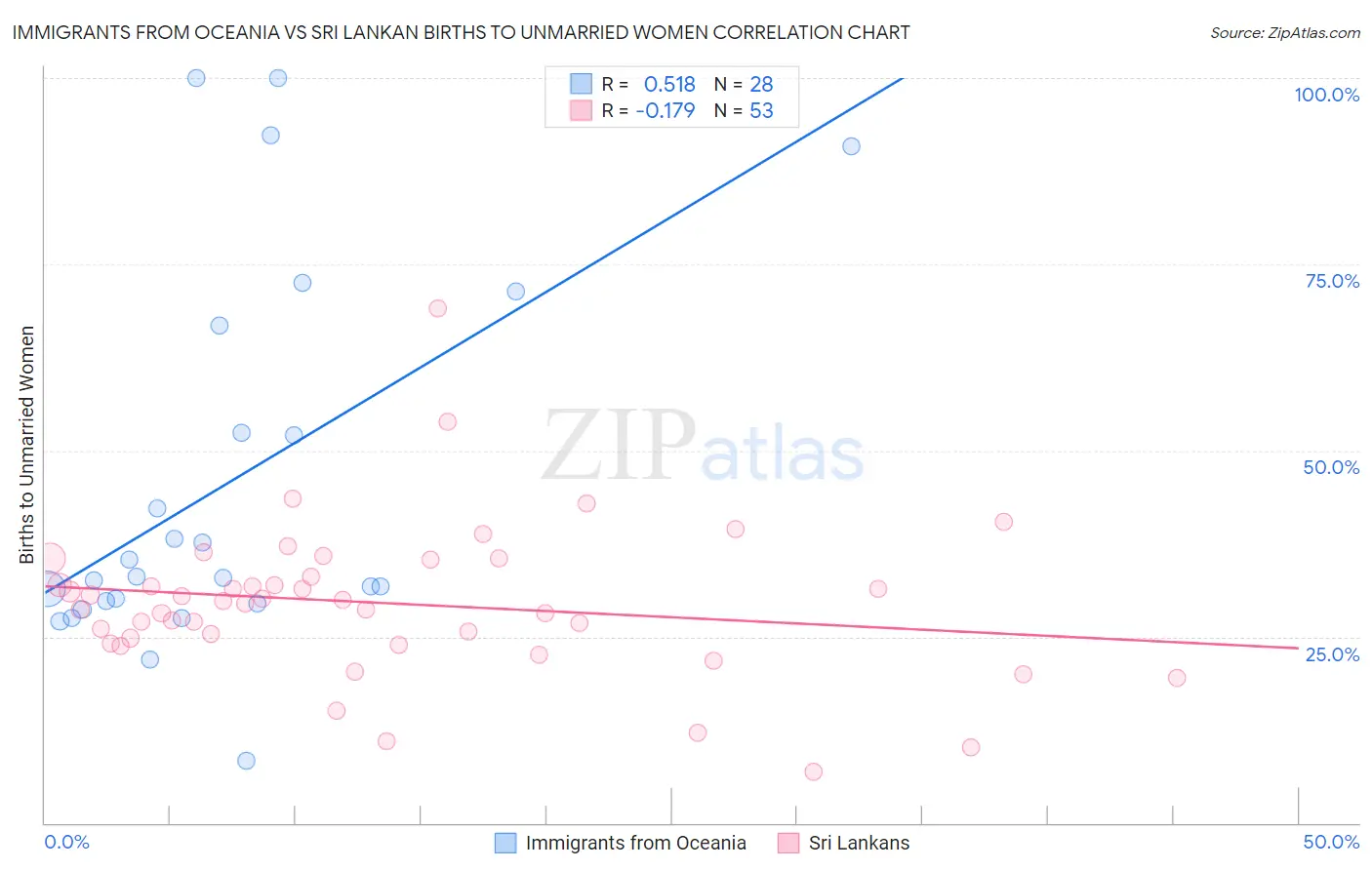 Immigrants from Oceania vs Sri Lankan Births to Unmarried Women