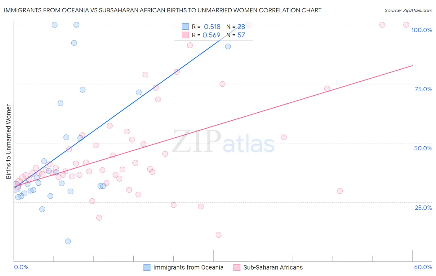 Immigrants from Oceania vs Subsaharan African Births to Unmarried Women