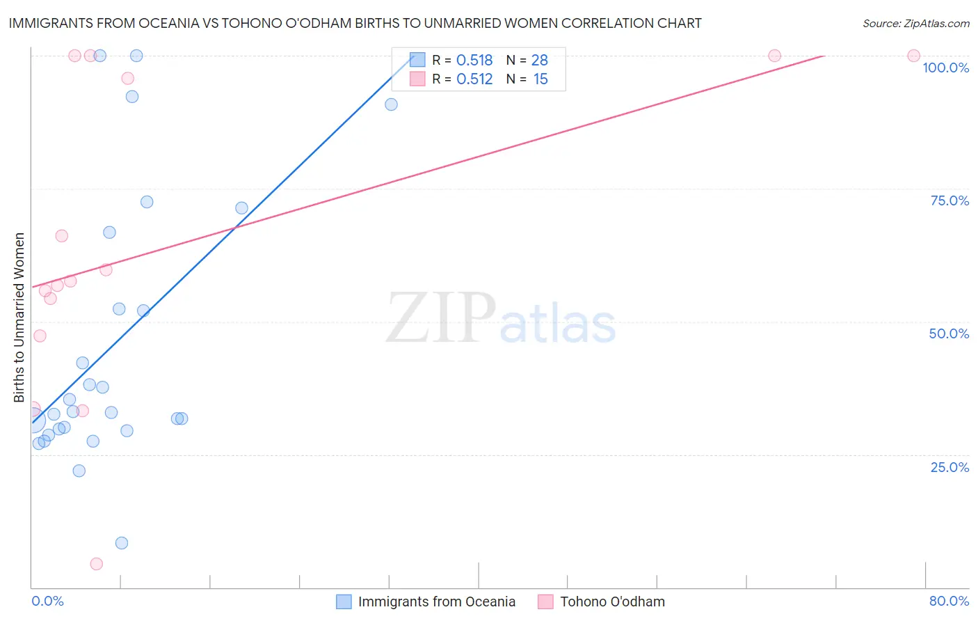 Immigrants from Oceania vs Tohono O'odham Births to Unmarried Women