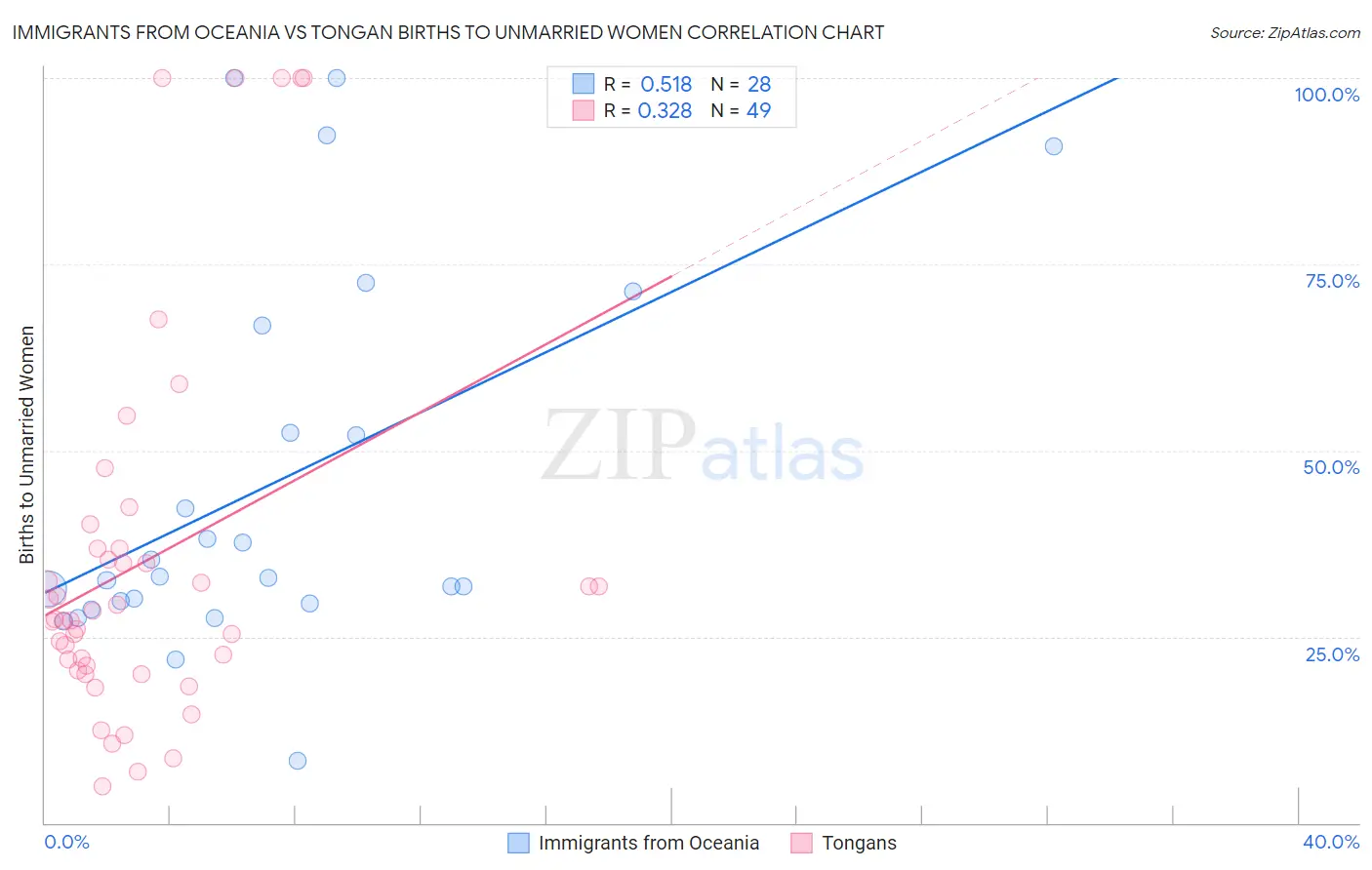 Immigrants from Oceania vs Tongan Births to Unmarried Women