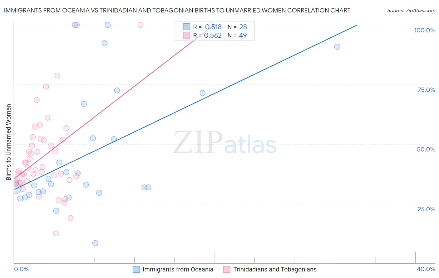 Immigrants from Oceania vs Trinidadian and Tobagonian Births to Unmarried Women