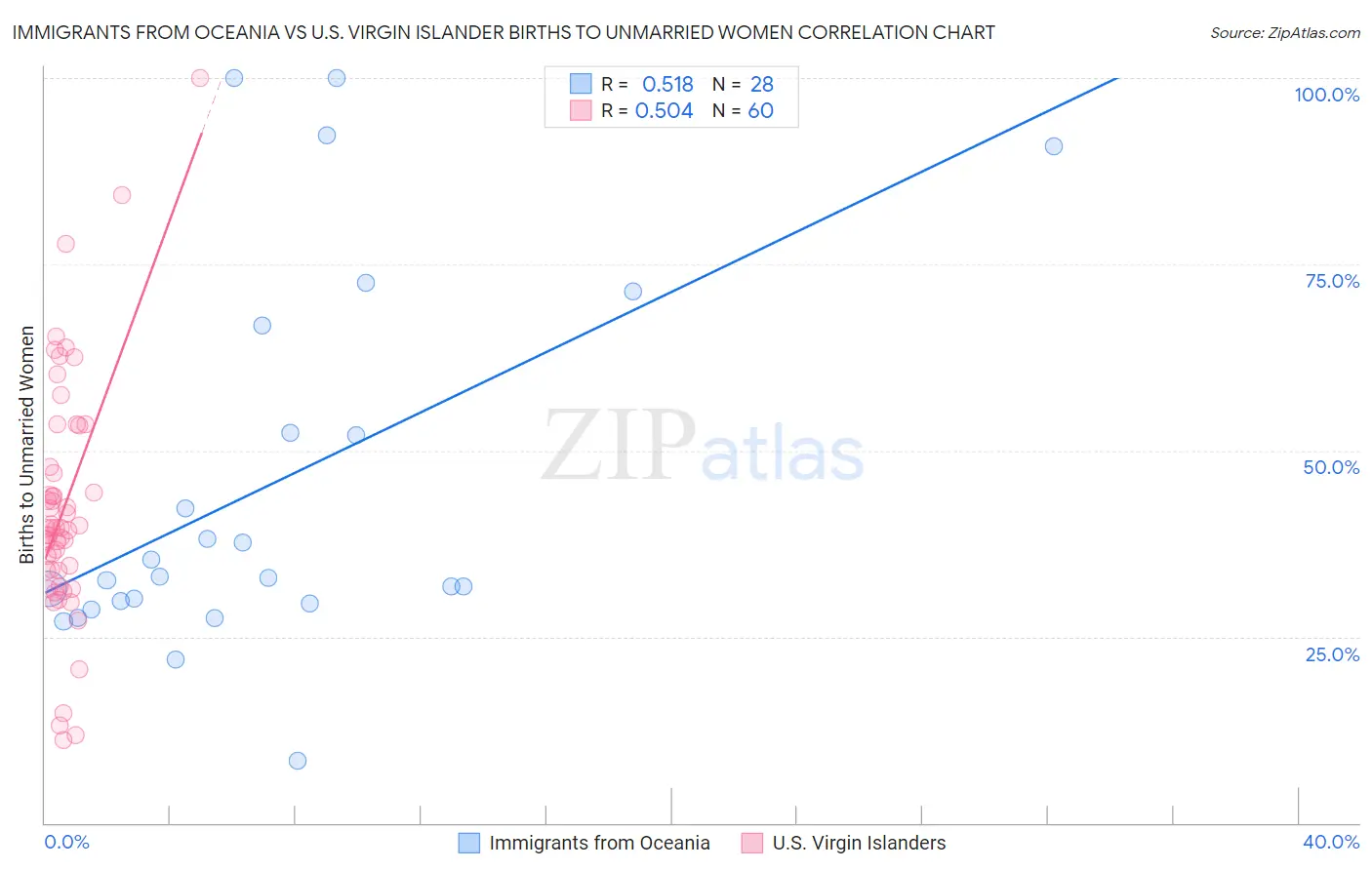 Immigrants from Oceania vs U.S. Virgin Islander Births to Unmarried Women