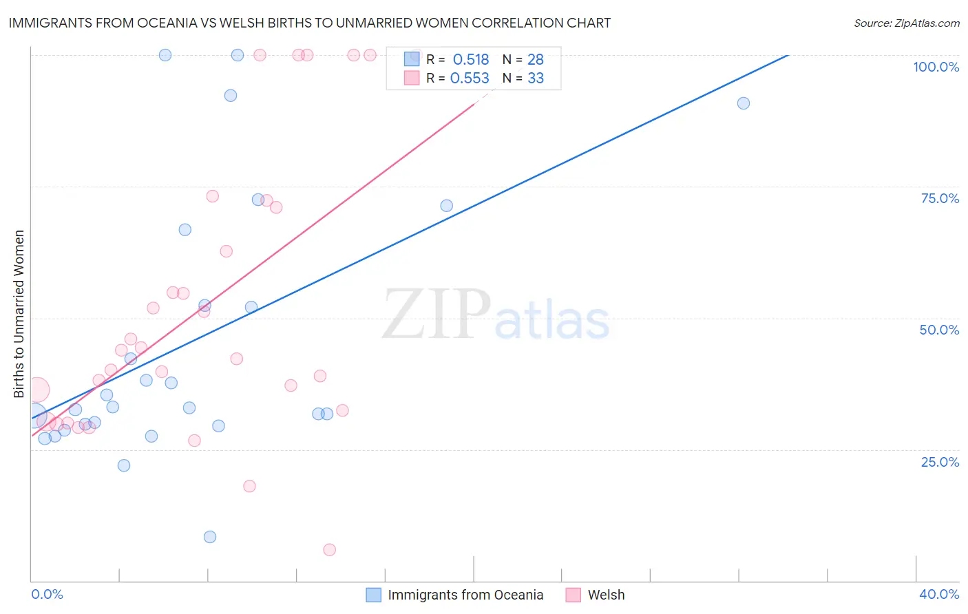 Immigrants from Oceania vs Welsh Births to Unmarried Women