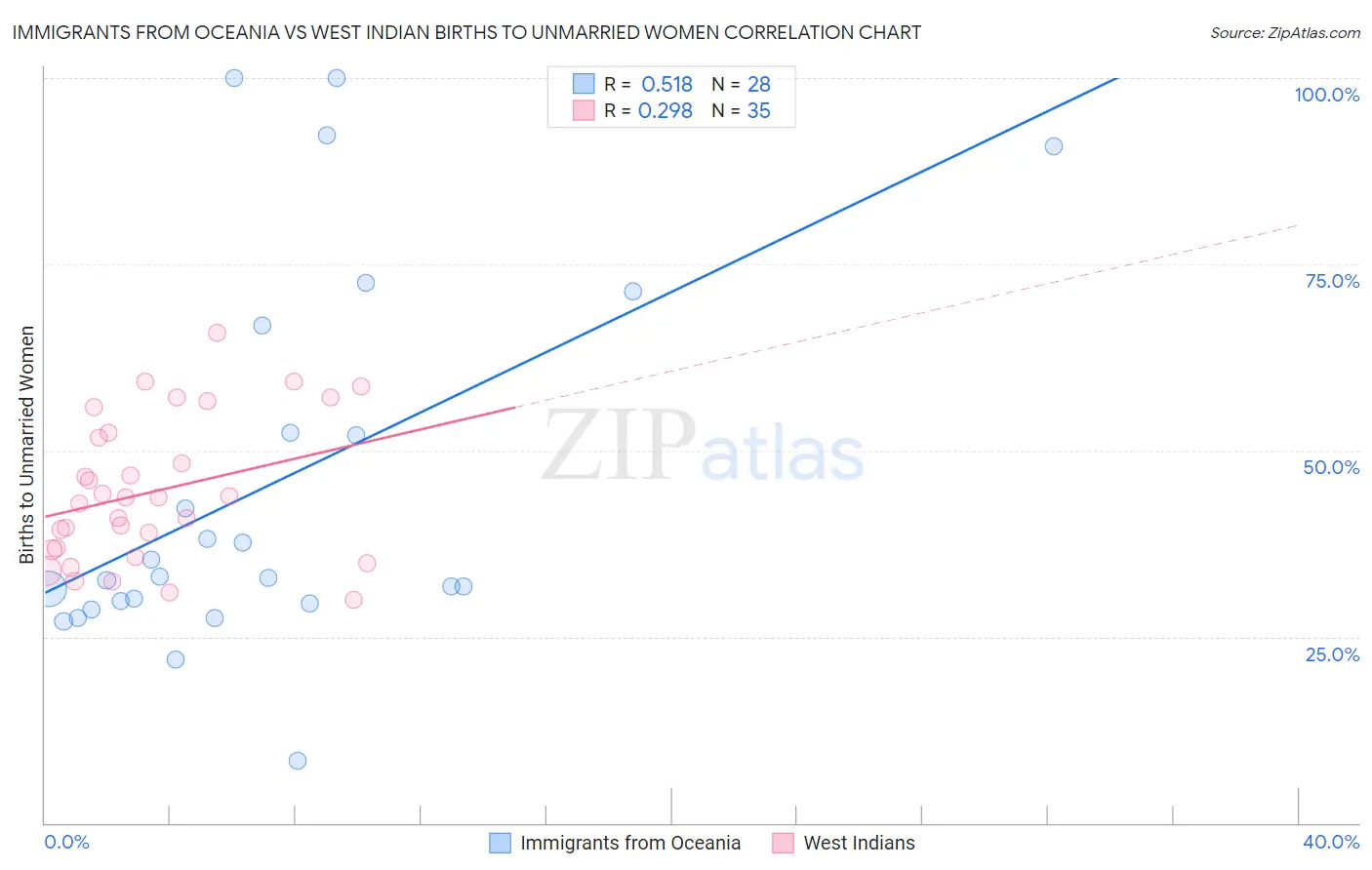 Immigrants from Oceania vs West Indian Births to Unmarried Women