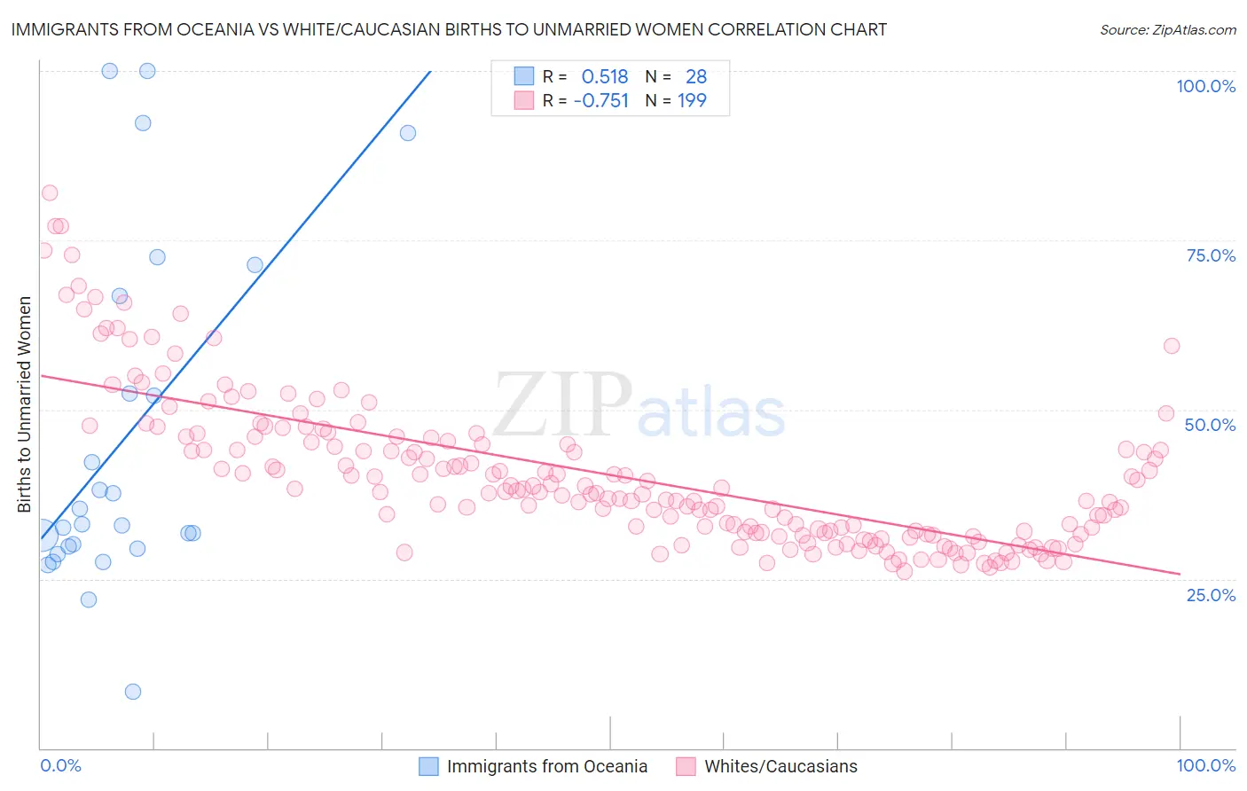 Immigrants from Oceania vs White/Caucasian Births to Unmarried Women