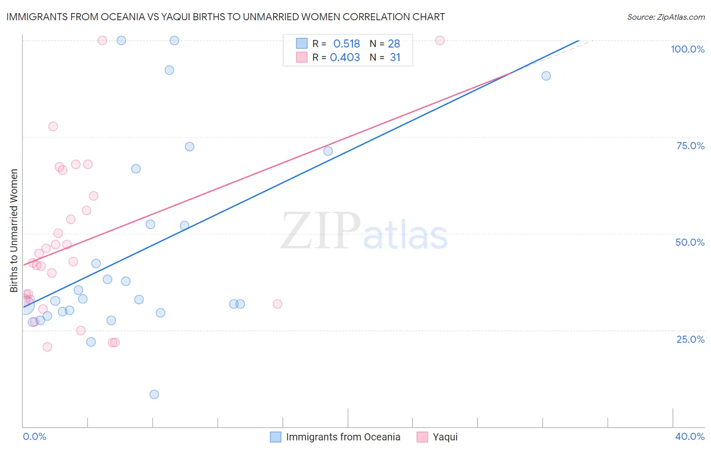 Immigrants from Oceania vs Yaqui Births to Unmarried Women