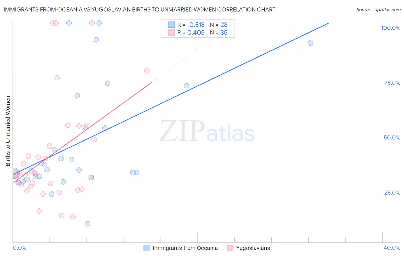 Immigrants from Oceania vs Yugoslavian Births to Unmarried Women