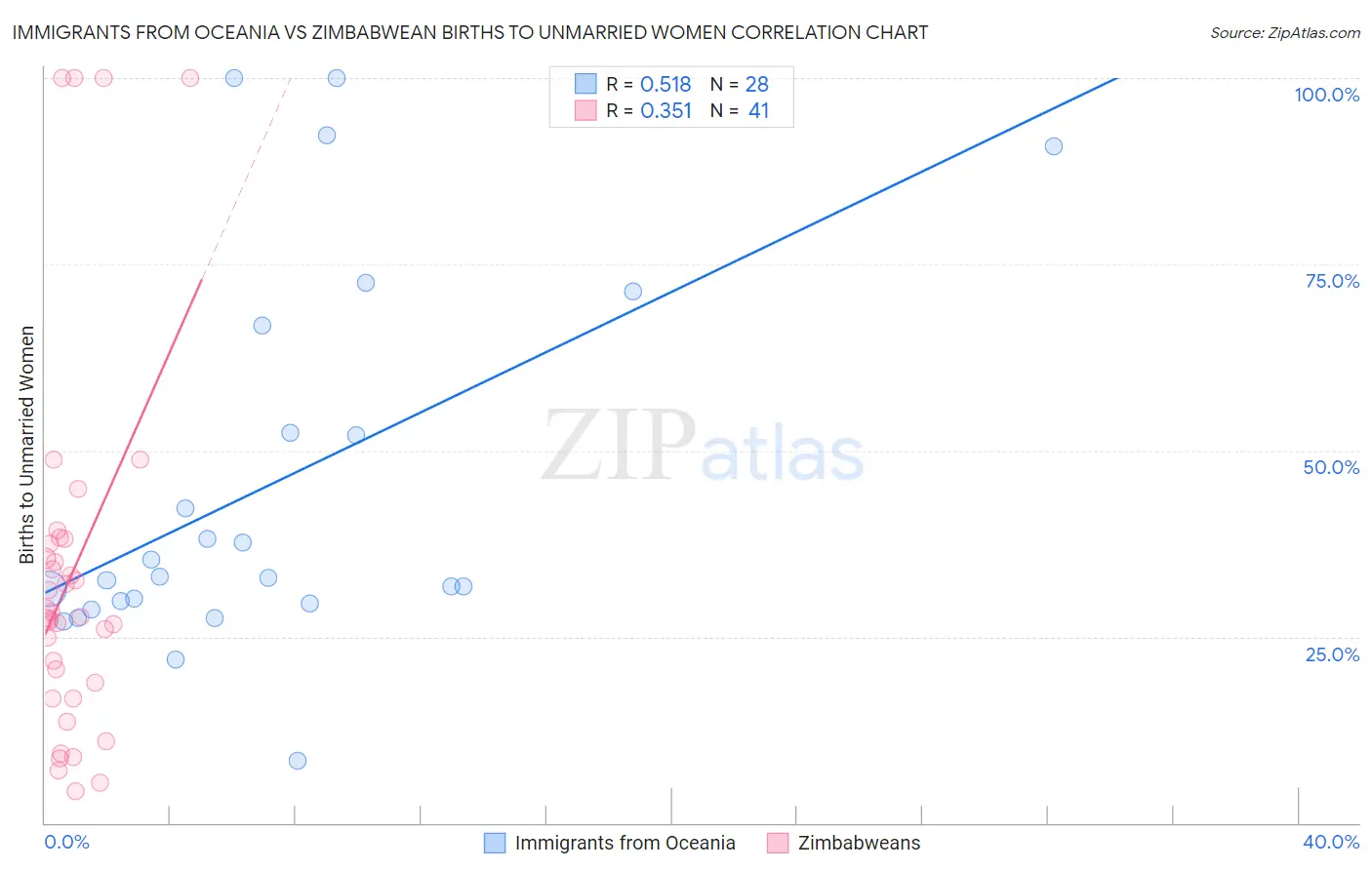 Immigrants from Oceania vs Zimbabwean Births to Unmarried Women