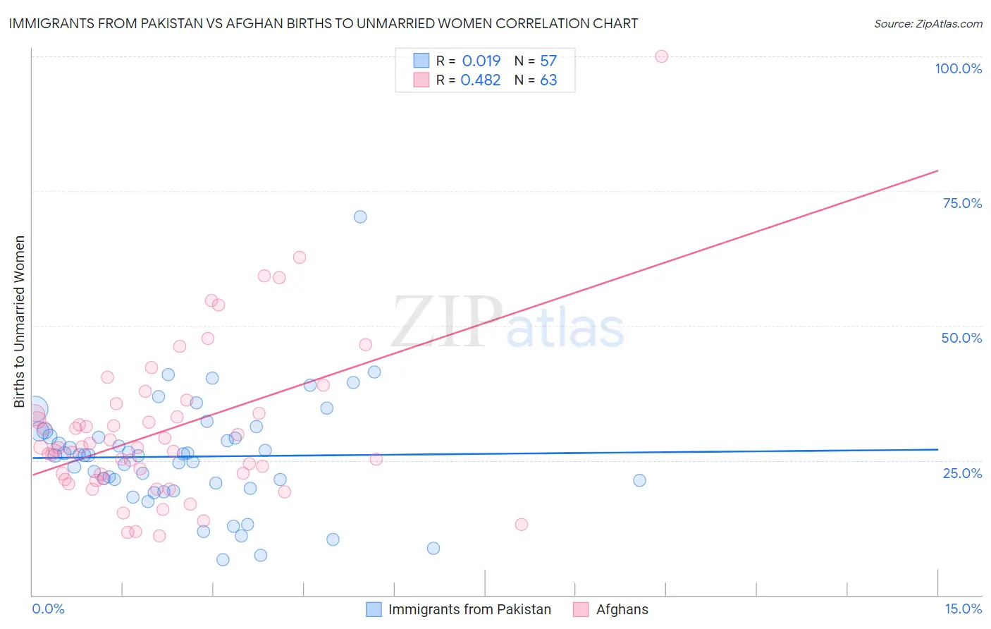 Immigrants from Pakistan vs Afghan Births to Unmarried Women