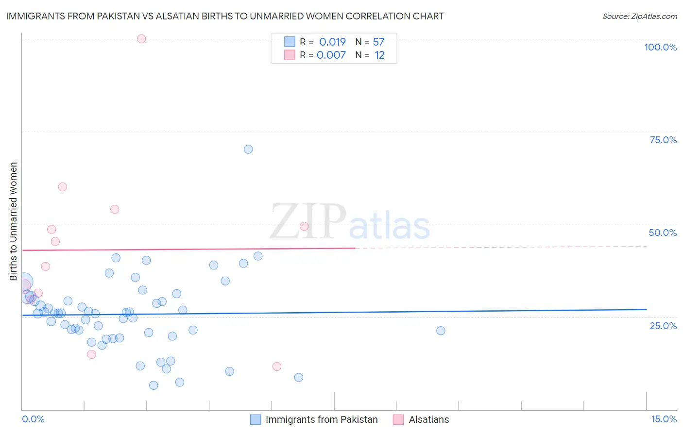 Immigrants from Pakistan vs Alsatian Births to Unmarried Women