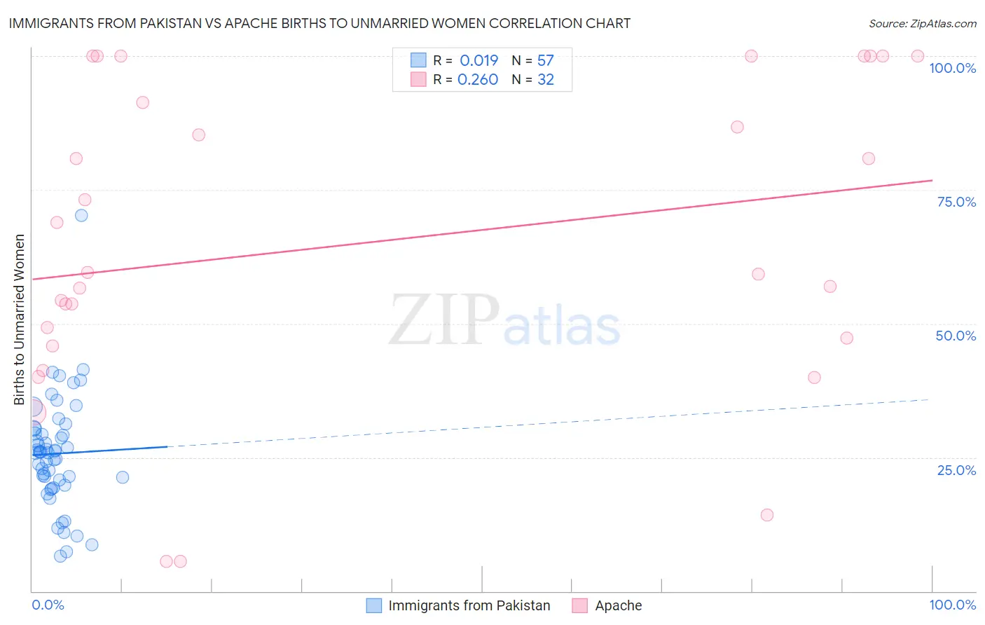 Immigrants from Pakistan vs Apache Births to Unmarried Women