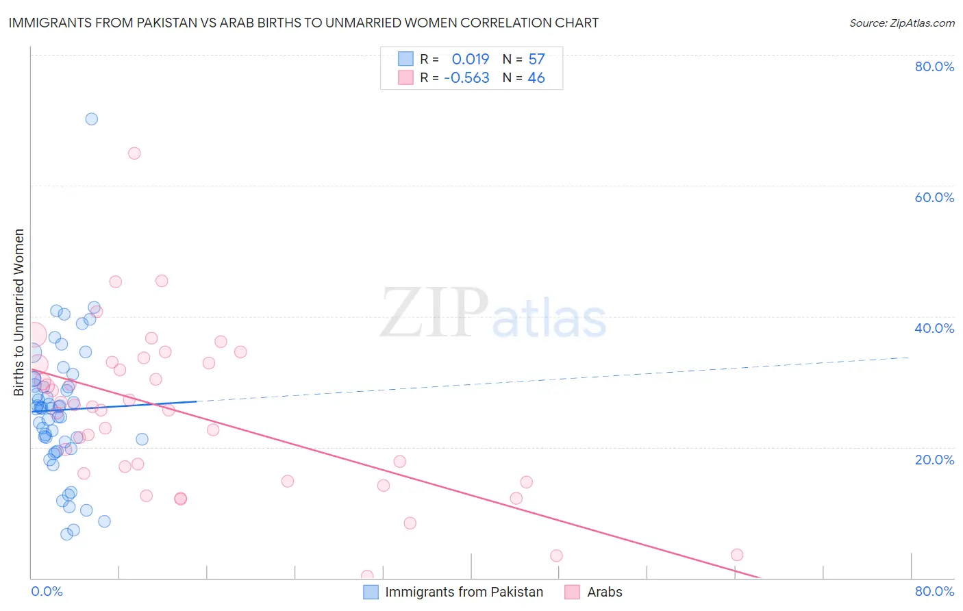 Immigrants from Pakistan vs Arab Births to Unmarried Women