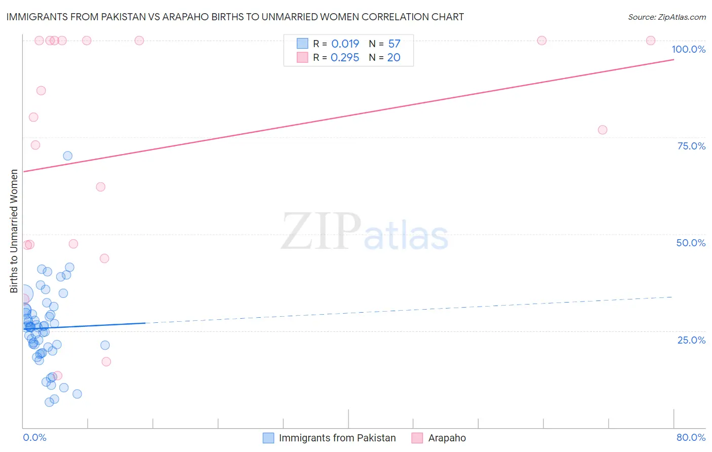 Immigrants from Pakistan vs Arapaho Births to Unmarried Women