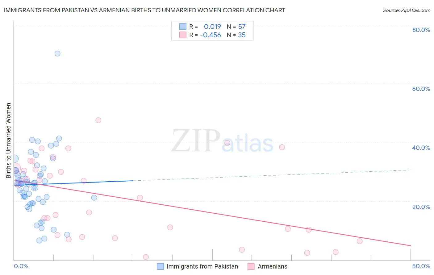 Immigrants from Pakistan vs Armenian Births to Unmarried Women