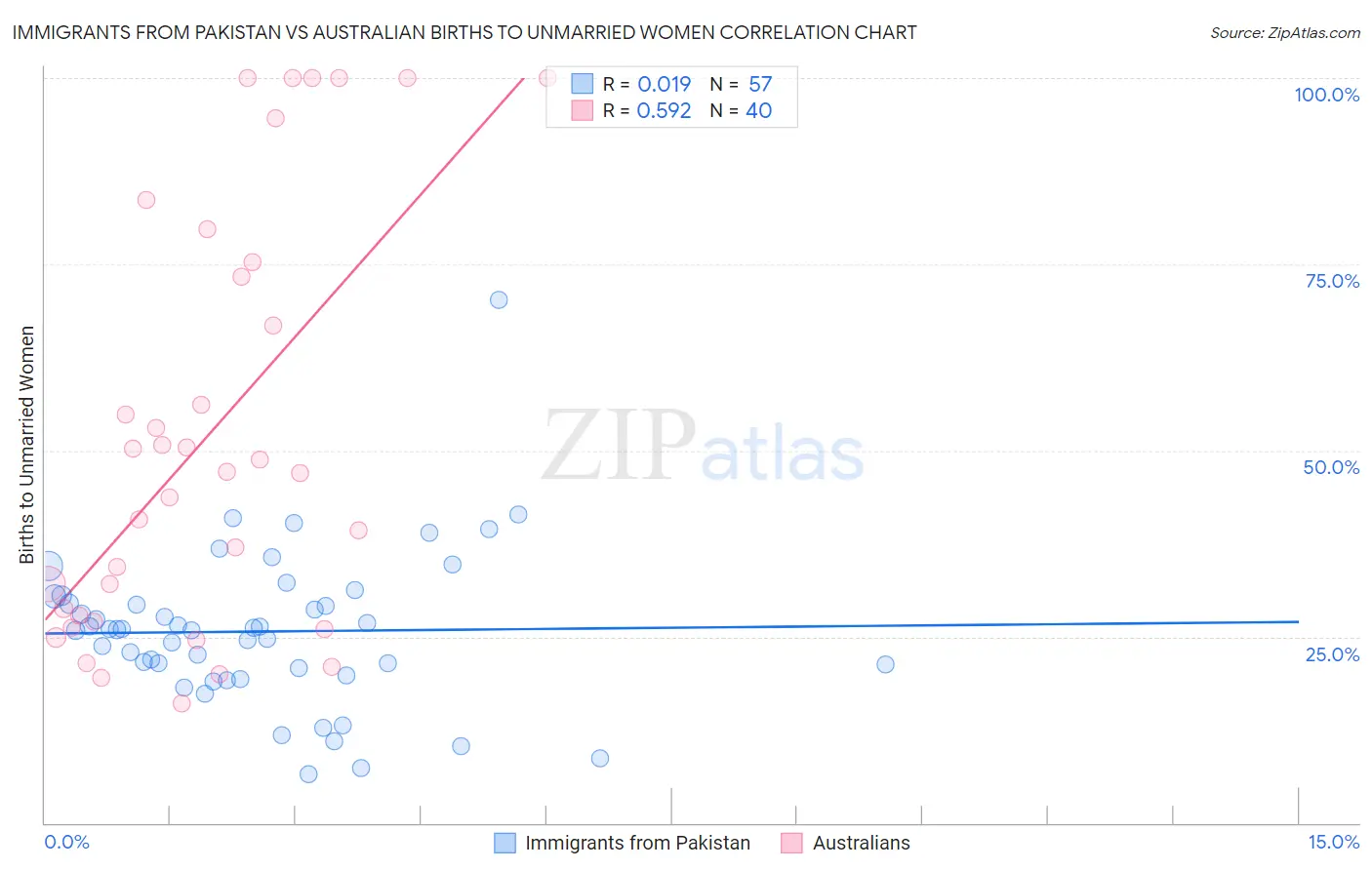 Immigrants from Pakistan vs Australian Births to Unmarried Women