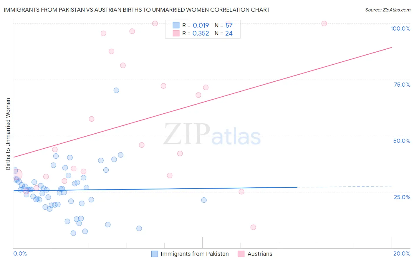 Immigrants from Pakistan vs Austrian Births to Unmarried Women