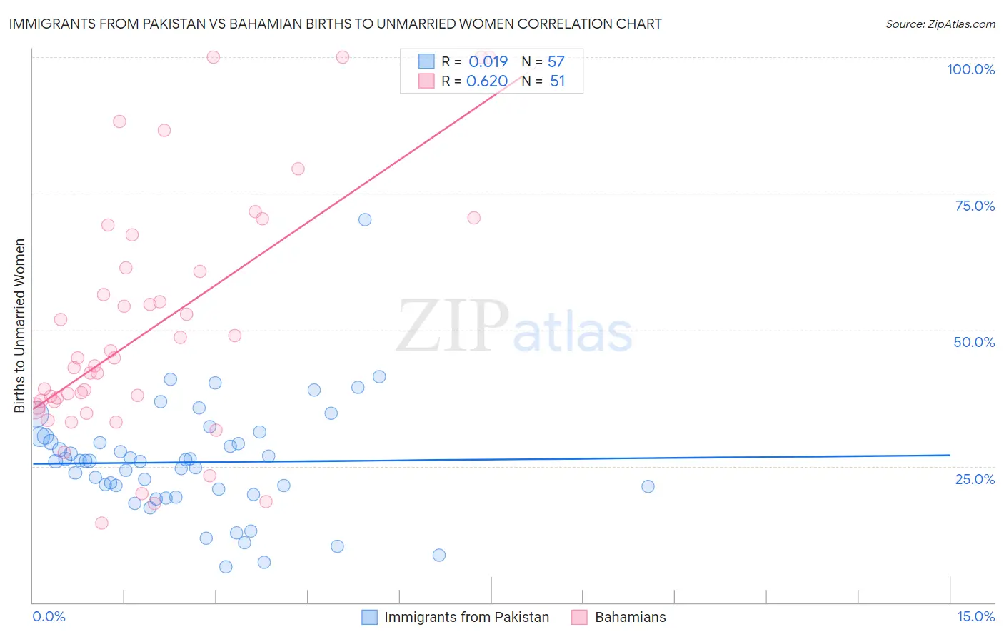 Immigrants from Pakistan vs Bahamian Births to Unmarried Women