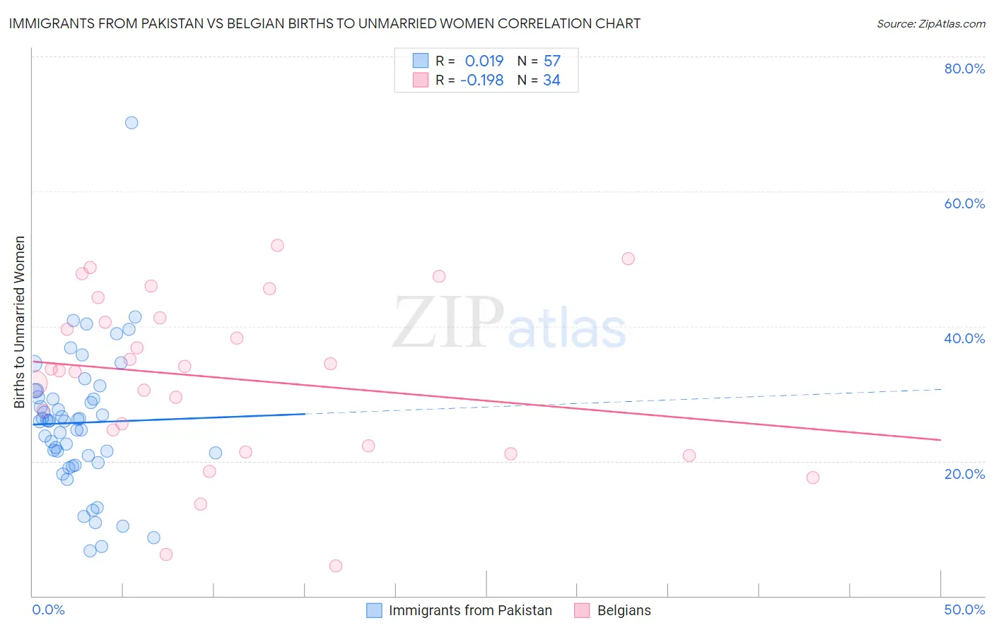 Immigrants from Pakistan vs Belgian Births to Unmarried Women