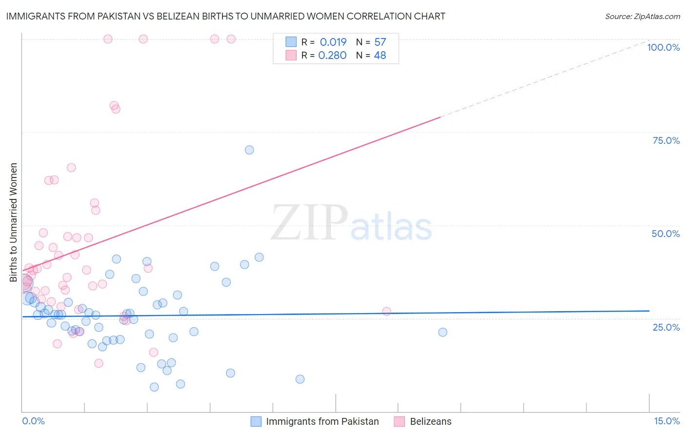 Immigrants from Pakistan vs Belizean Births to Unmarried Women