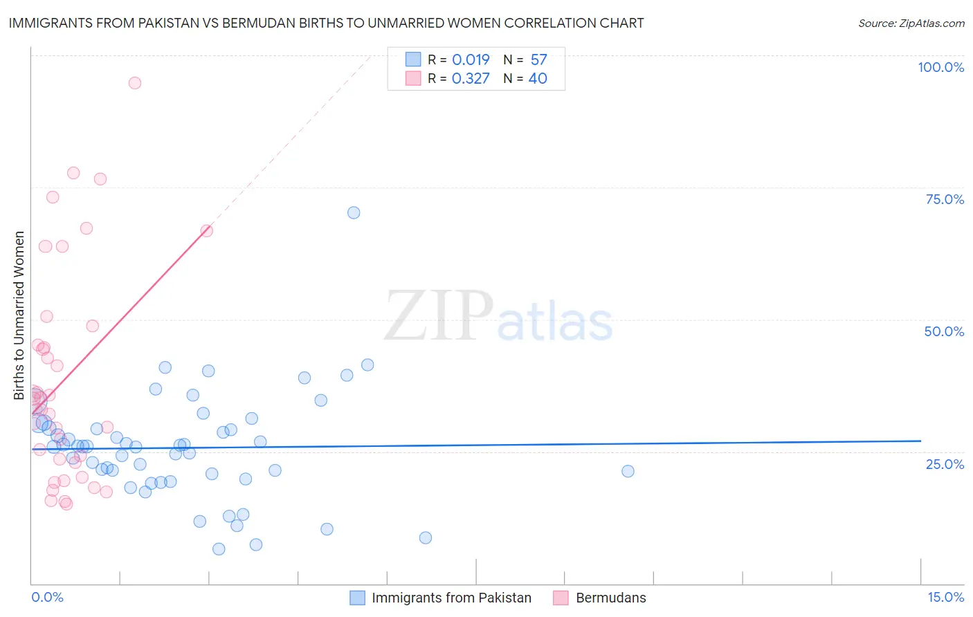 Immigrants from Pakistan vs Bermudan Births to Unmarried Women