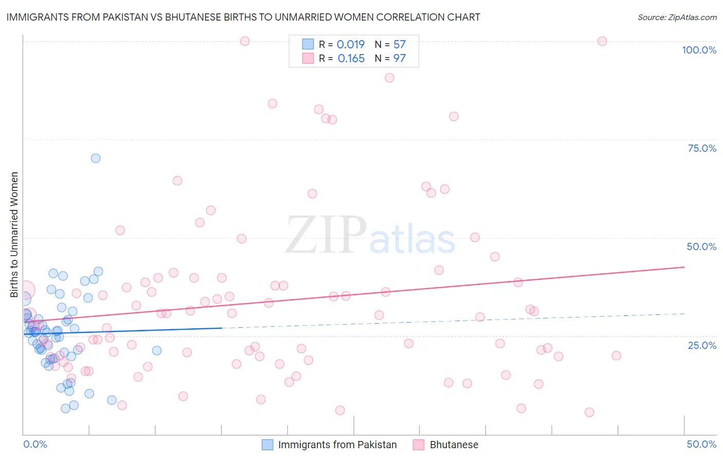 Immigrants from Pakistan vs Bhutanese Births to Unmarried Women