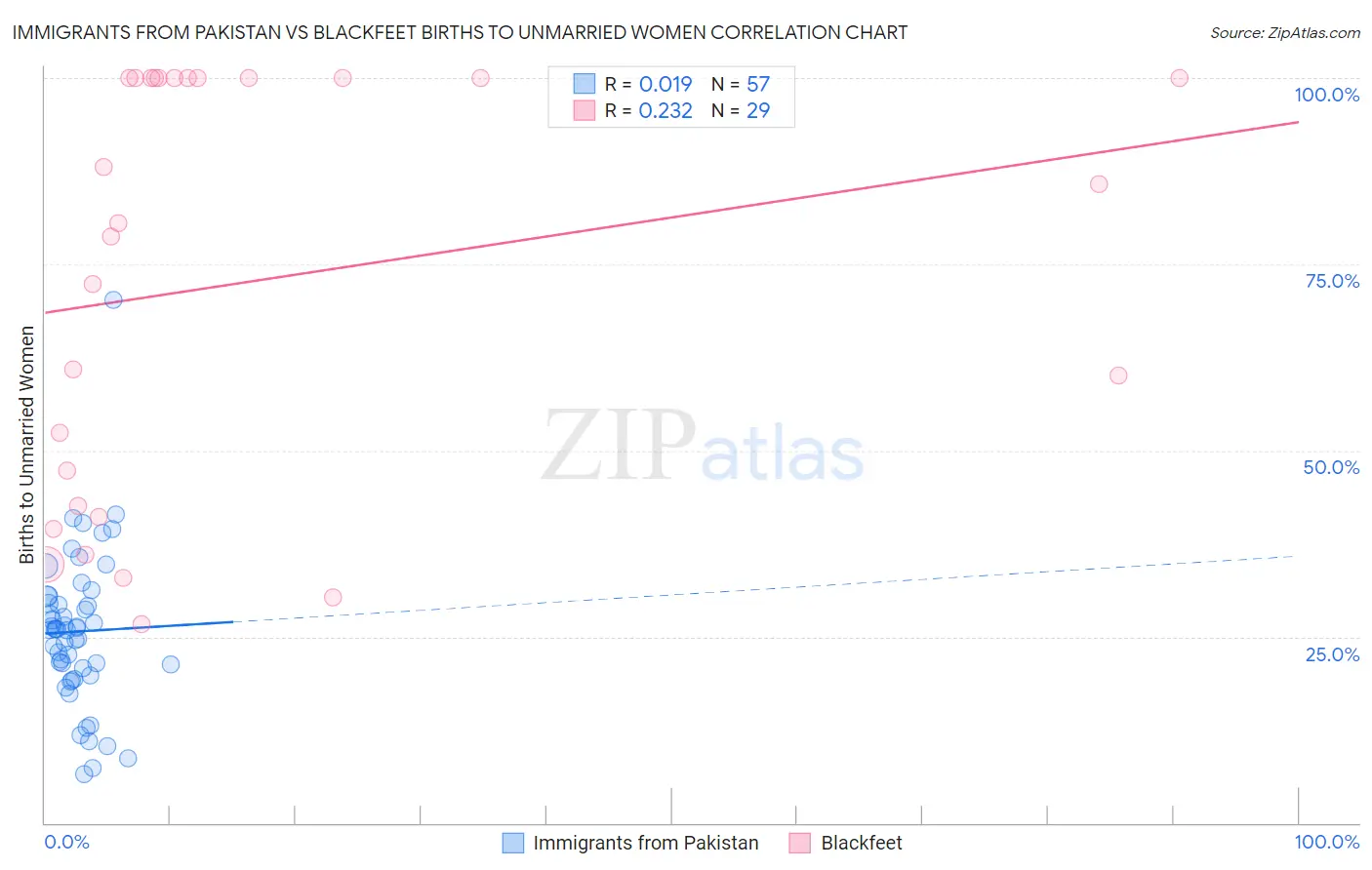 Immigrants from Pakistan vs Blackfeet Births to Unmarried Women