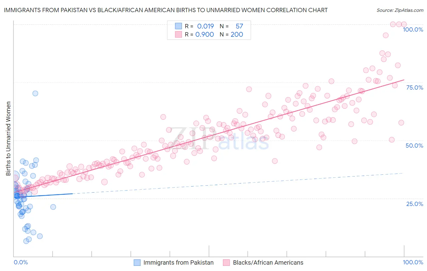 Immigrants from Pakistan vs Black/African American Births to Unmarried Women