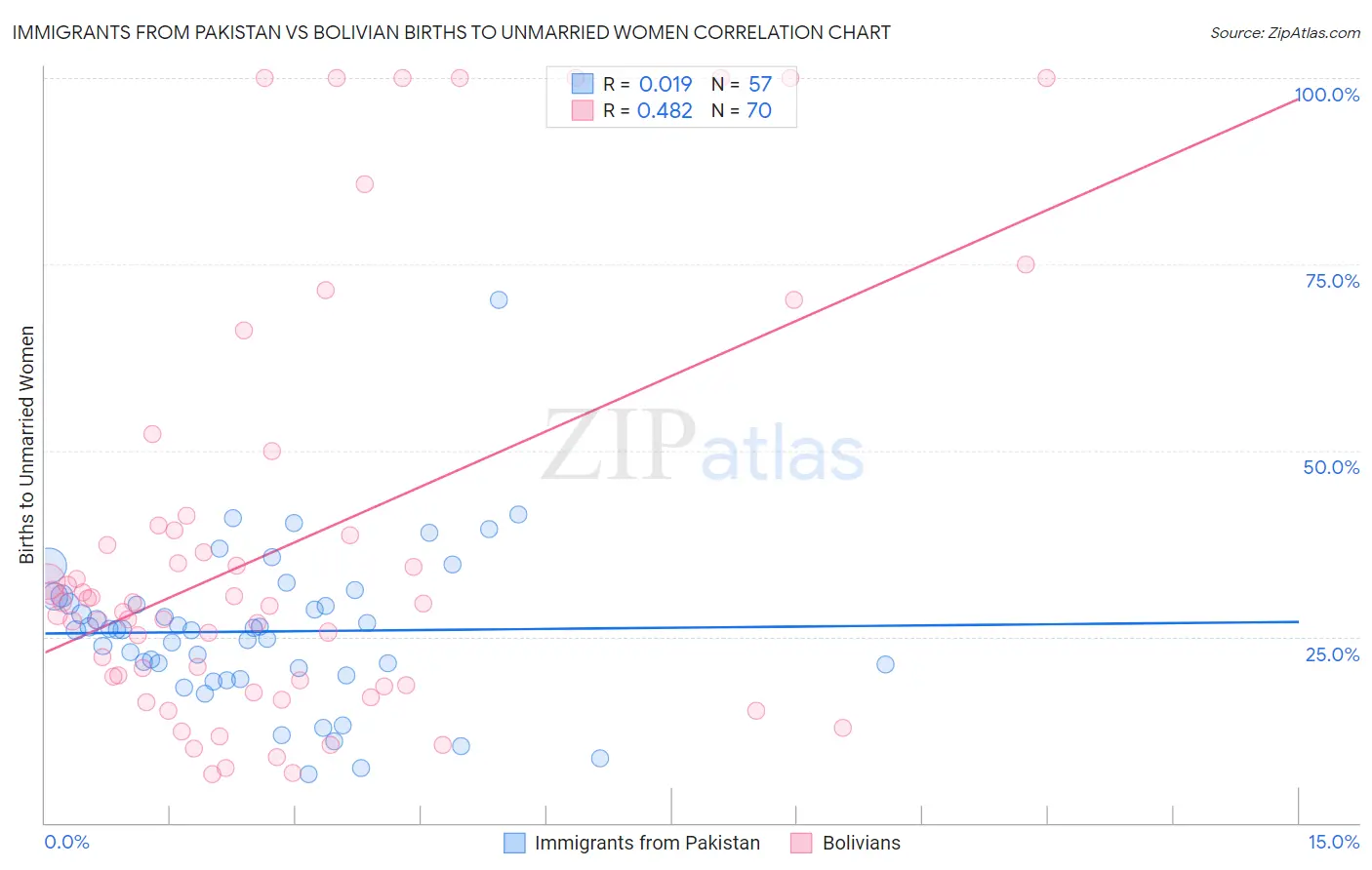 Immigrants from Pakistan vs Bolivian Births to Unmarried Women