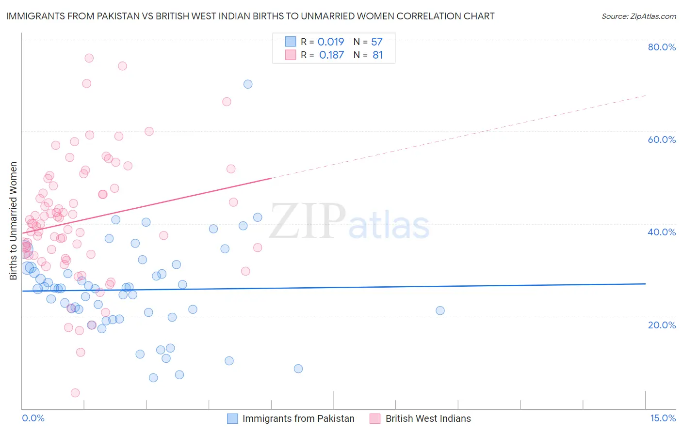 Immigrants from Pakistan vs British West Indian Births to Unmarried Women