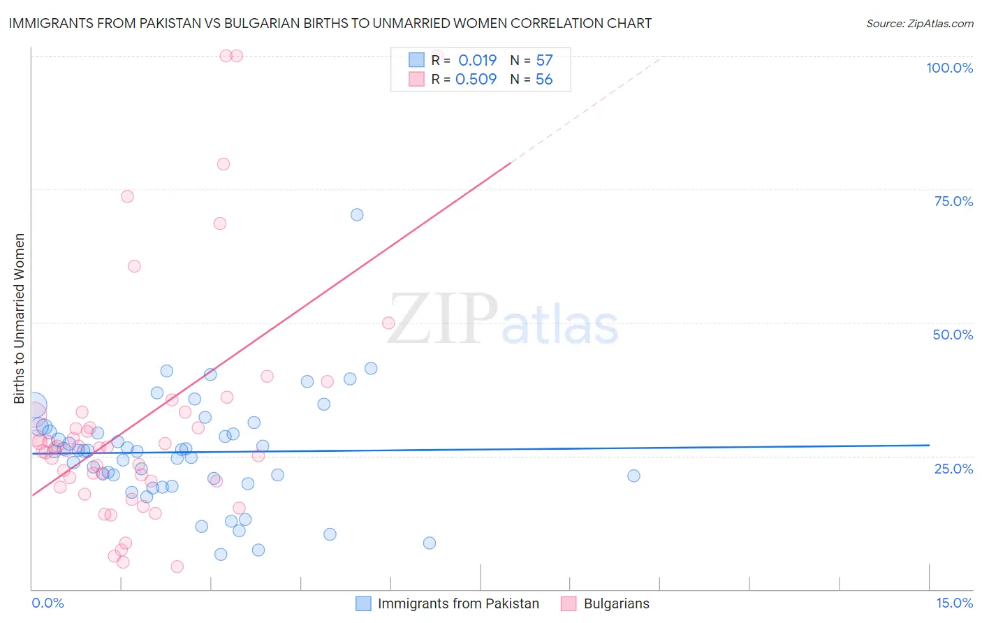 Immigrants from Pakistan vs Bulgarian Births to Unmarried Women