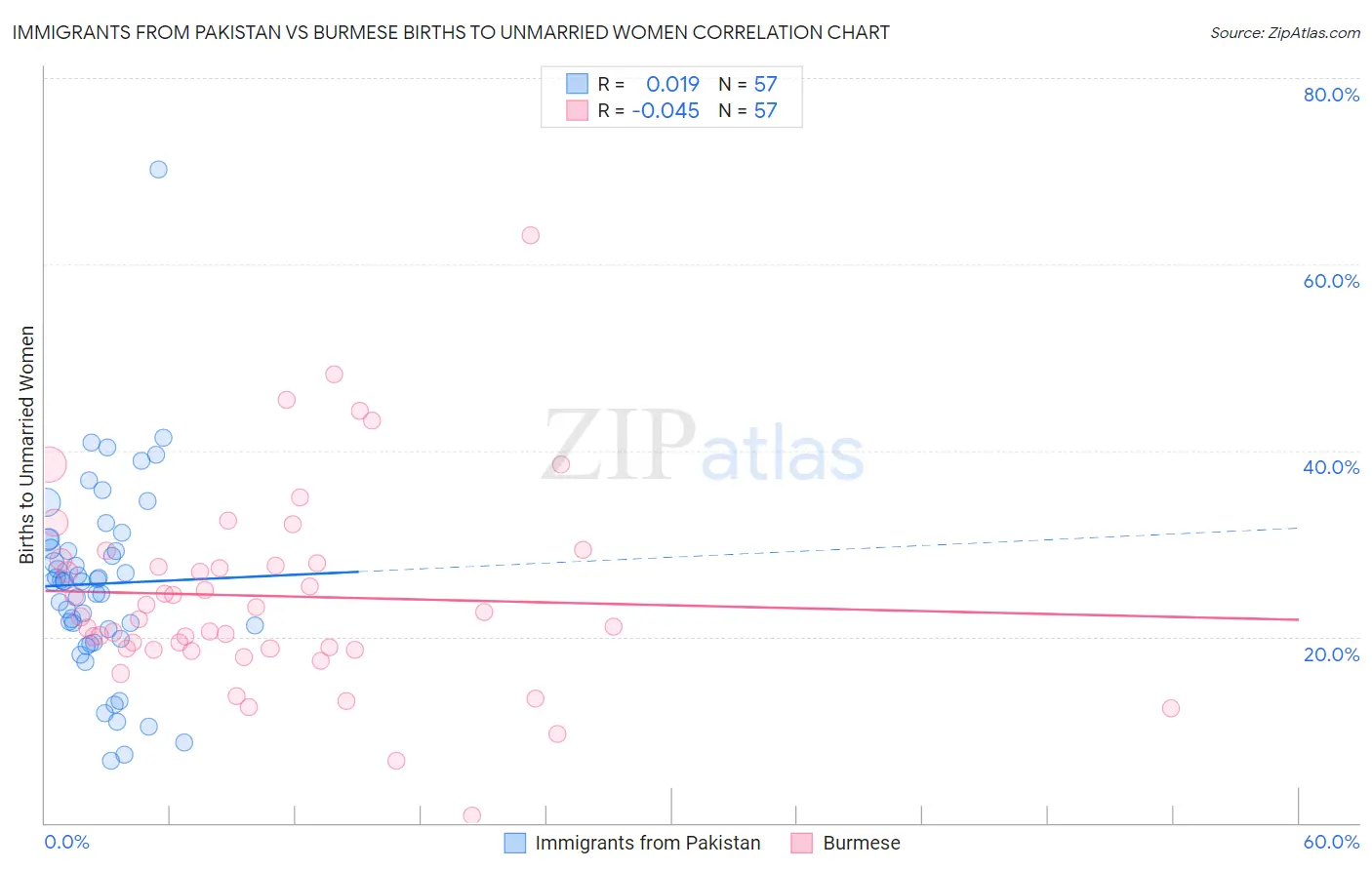 Immigrants from Pakistan vs Burmese Births to Unmarried Women