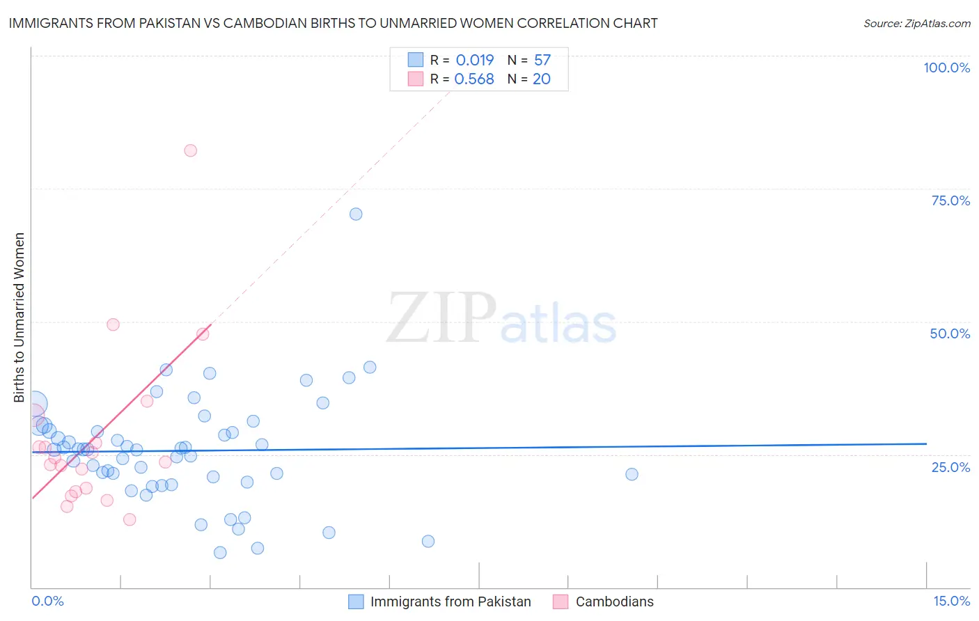 Immigrants from Pakistan vs Cambodian Births to Unmarried Women