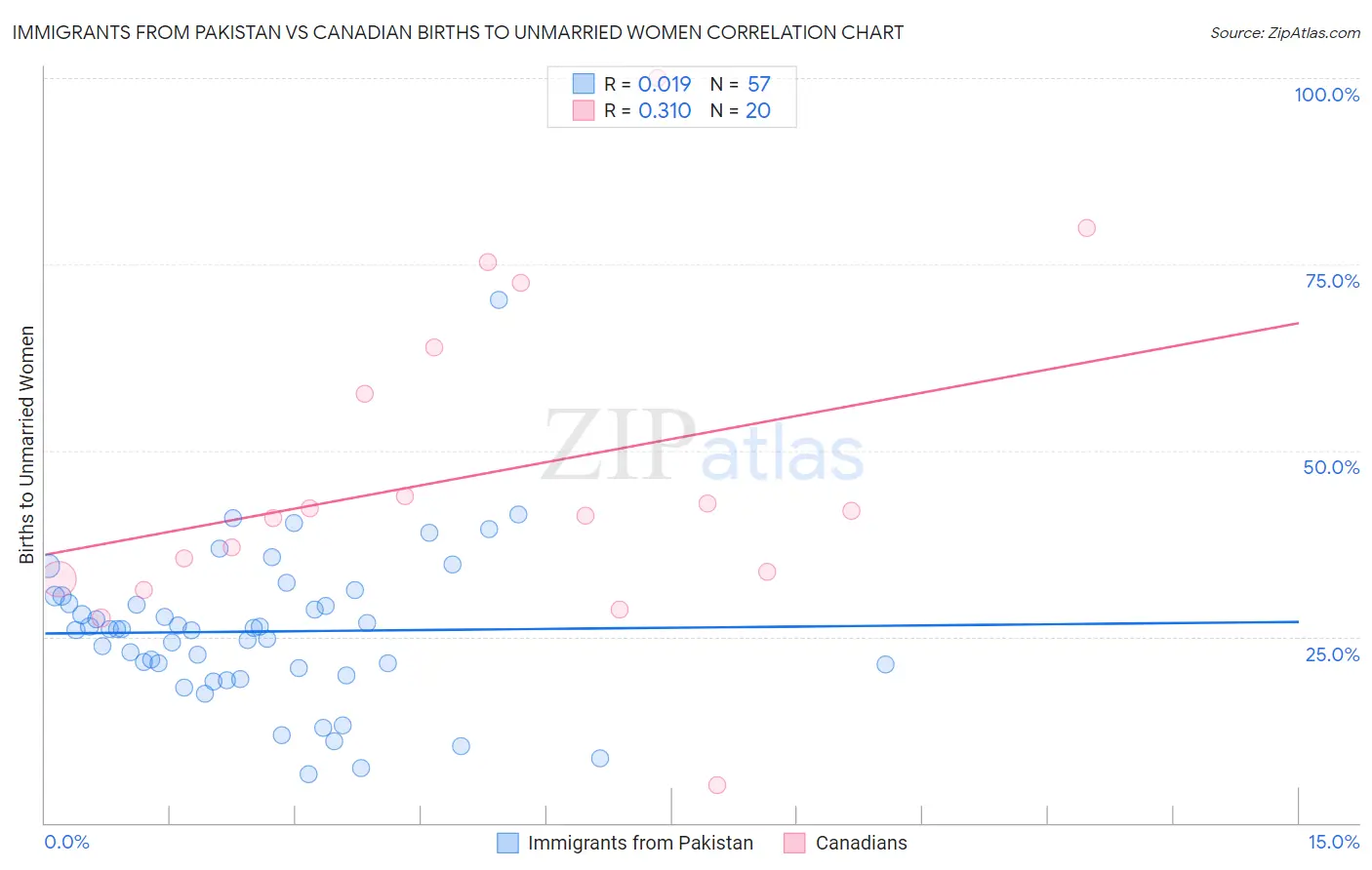 Immigrants from Pakistan vs Canadian Births to Unmarried Women