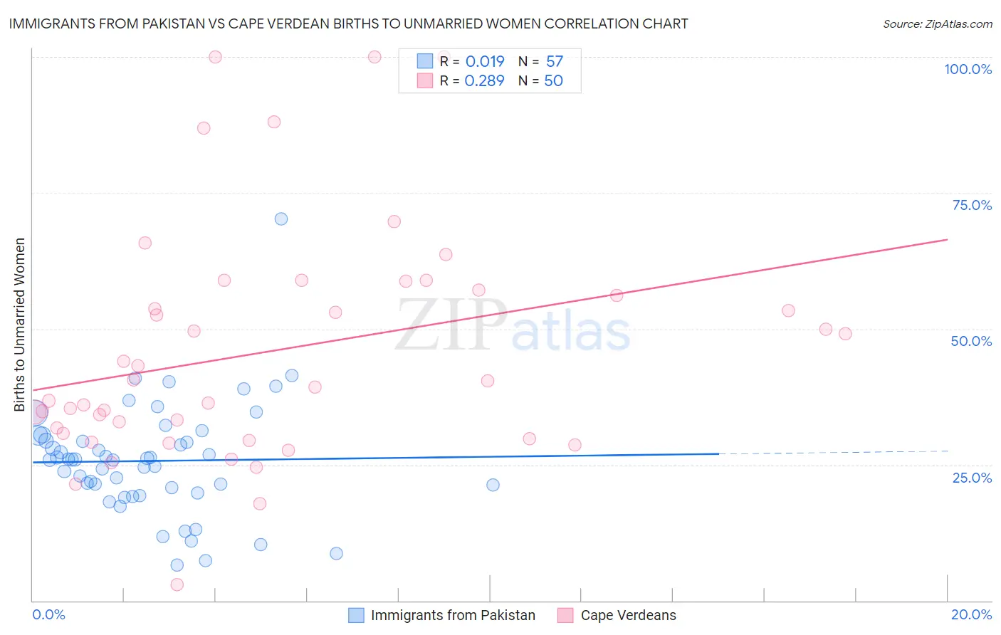 Immigrants from Pakistan vs Cape Verdean Births to Unmarried Women