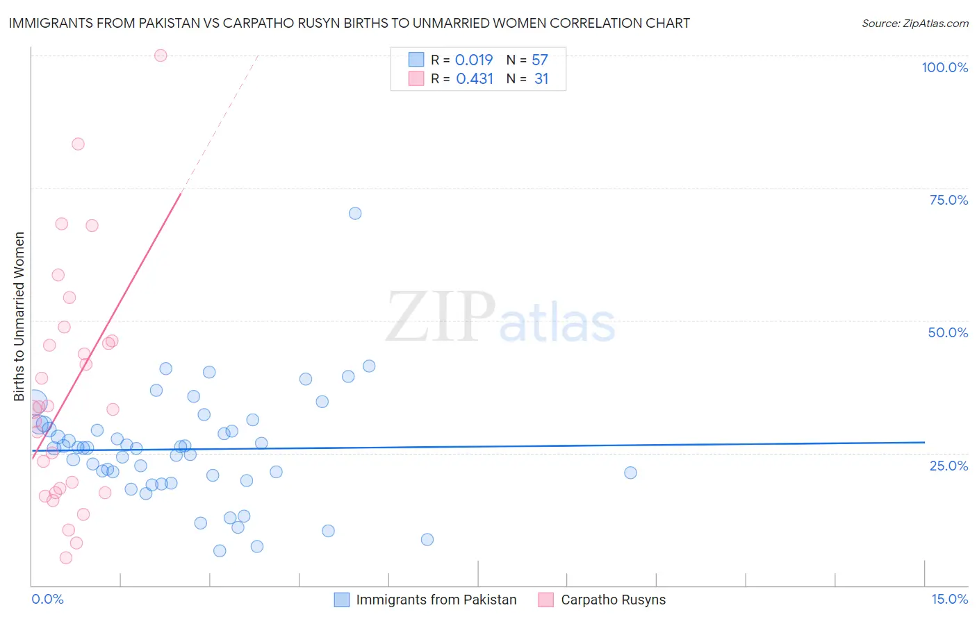 Immigrants from Pakistan vs Carpatho Rusyn Births to Unmarried Women