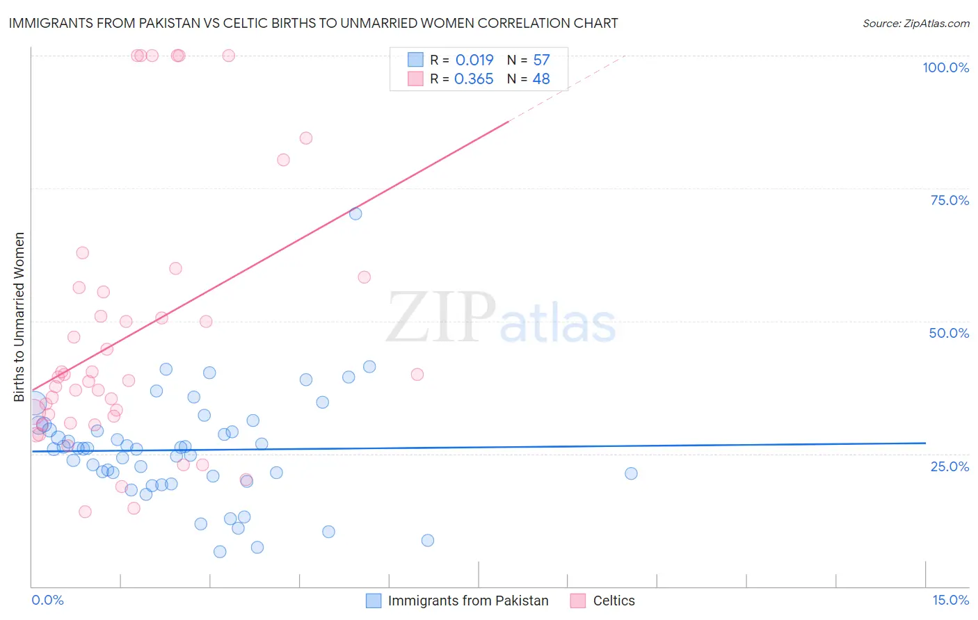 Immigrants from Pakistan vs Celtic Births to Unmarried Women