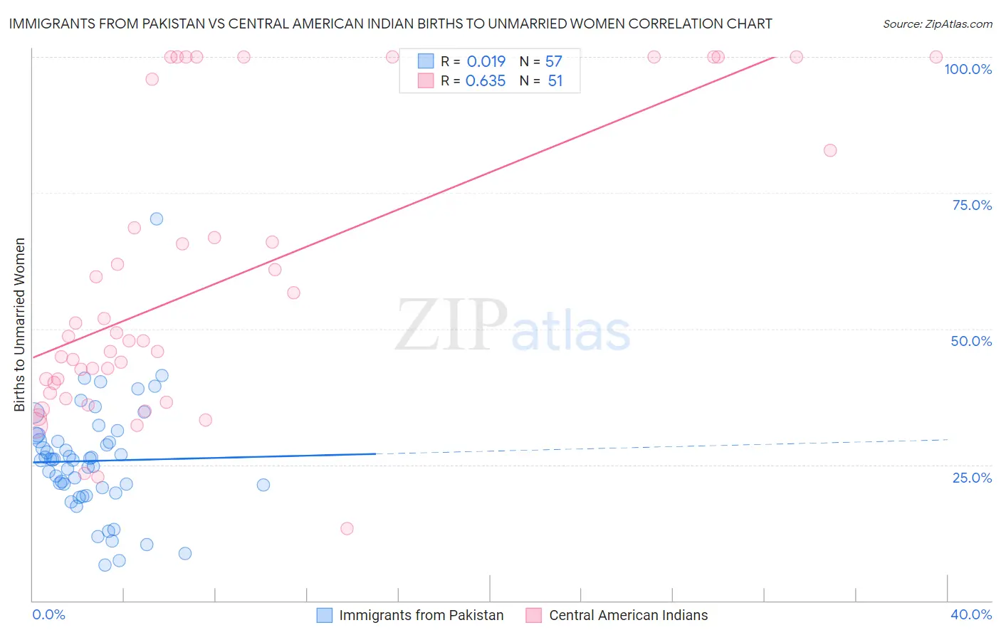 Immigrants from Pakistan vs Central American Indian Births to Unmarried Women