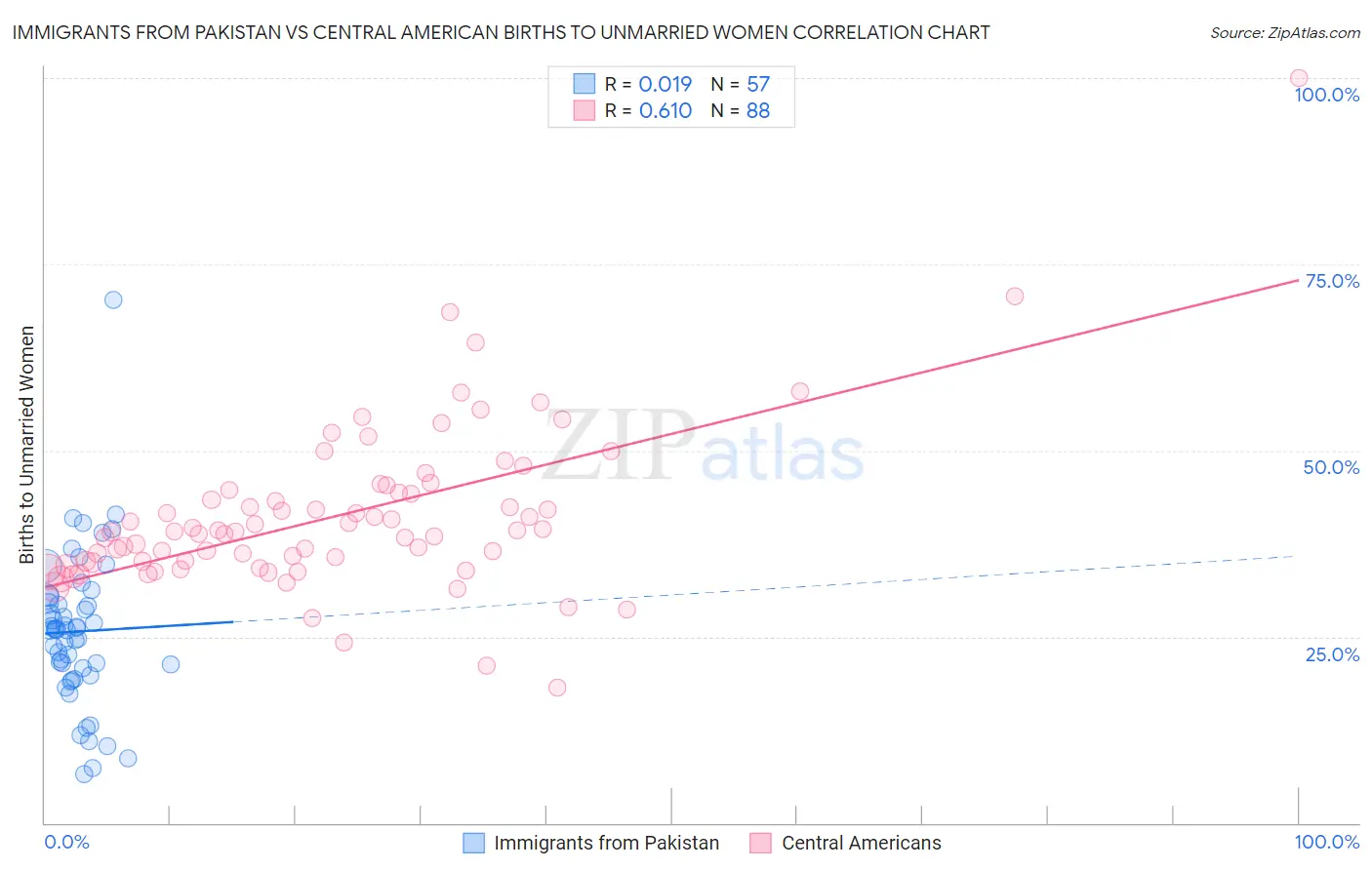 Immigrants from Pakistan vs Central American Births to Unmarried Women