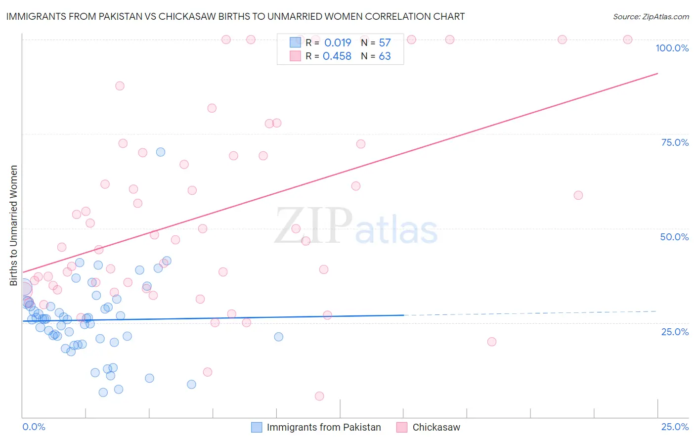 Immigrants from Pakistan vs Chickasaw Births to Unmarried Women