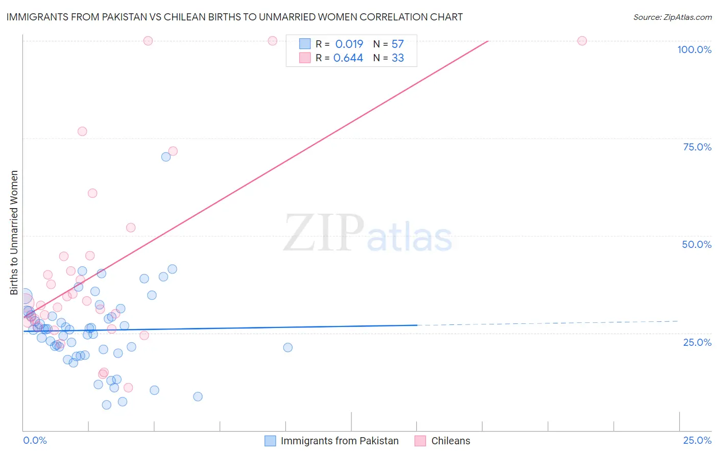 Immigrants from Pakistan vs Chilean Births to Unmarried Women