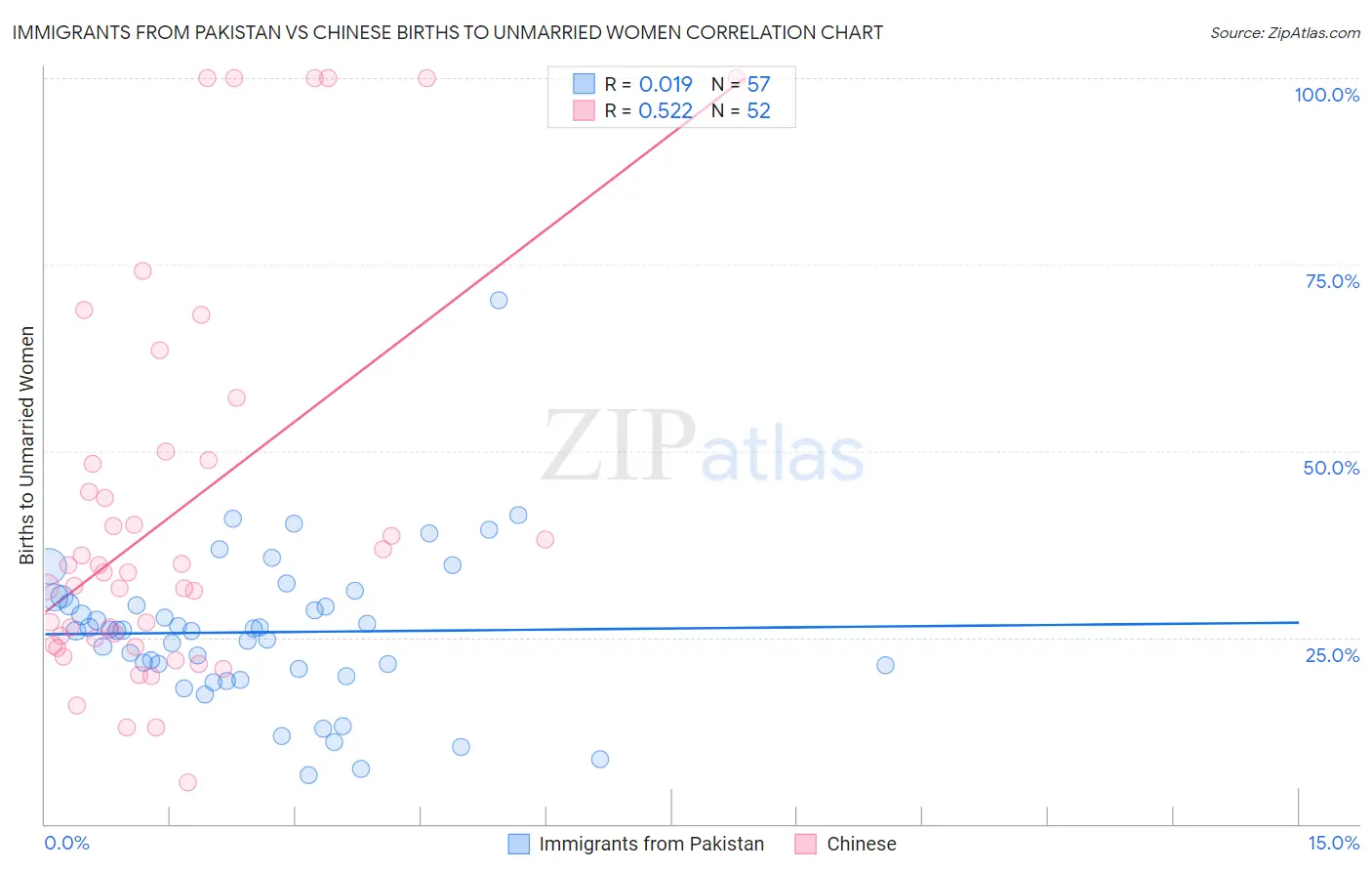 Immigrants from Pakistan vs Chinese Births to Unmarried Women