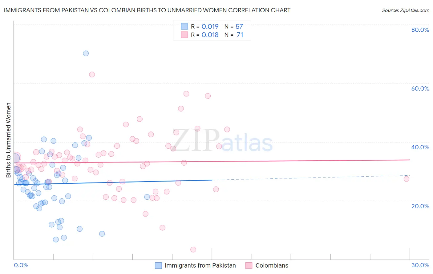 Immigrants from Pakistan vs Colombian Births to Unmarried Women