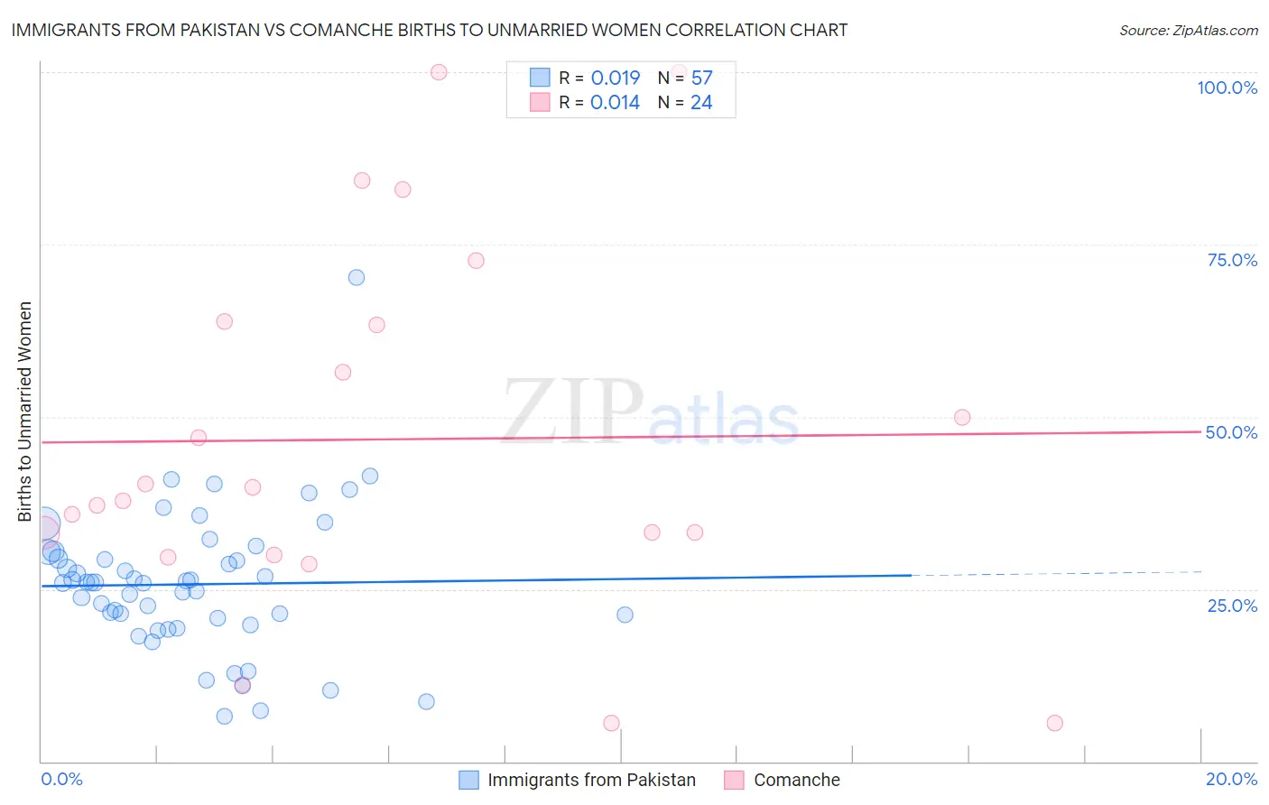 Immigrants from Pakistan vs Comanche Births to Unmarried Women