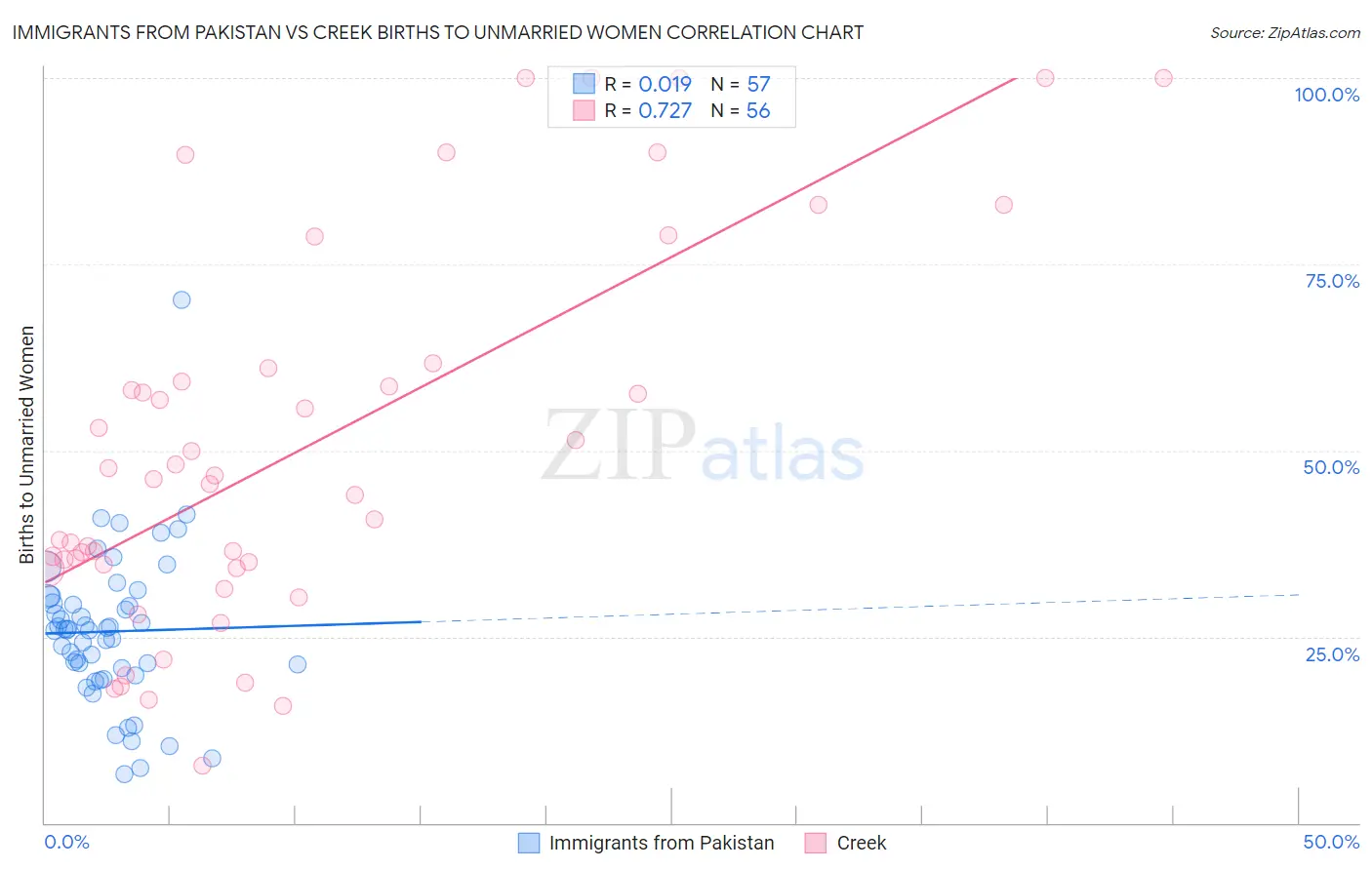 Immigrants from Pakistan vs Creek Births to Unmarried Women