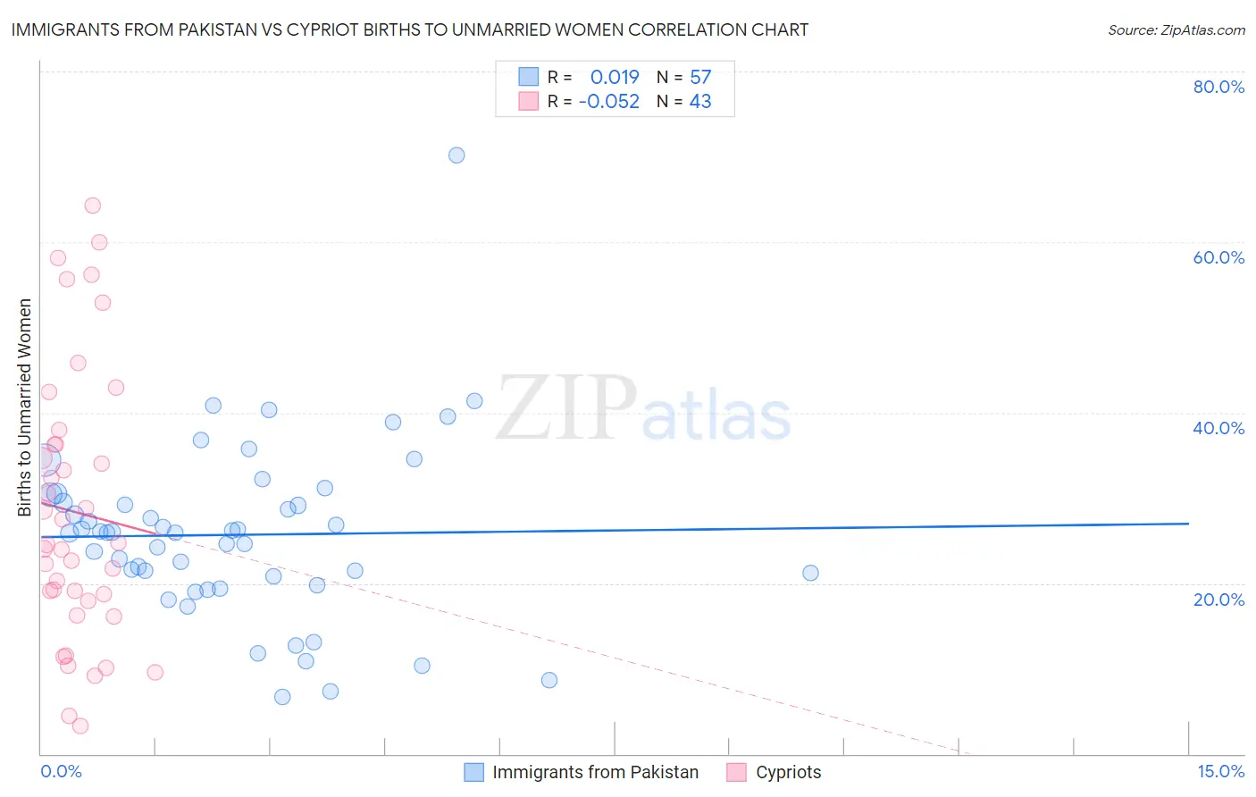 Immigrants from Pakistan vs Cypriot Births to Unmarried Women