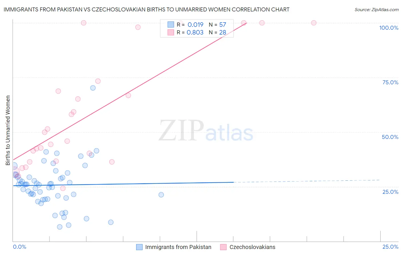 Immigrants from Pakistan vs Czechoslovakian Births to Unmarried Women